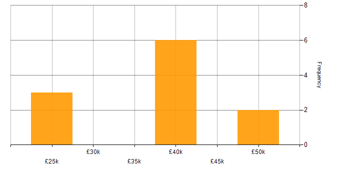 Salary histogram for SQL Analyst in the South West