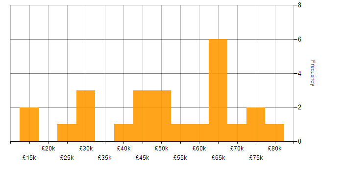 Salary histogram for Statistics in the South West