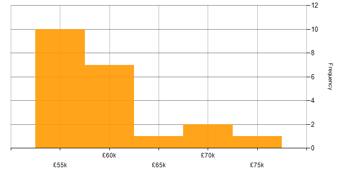 Salary histogram for STL in the South West