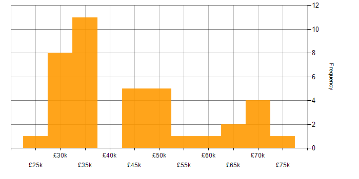 Salary histogram for Tableau in the South West
