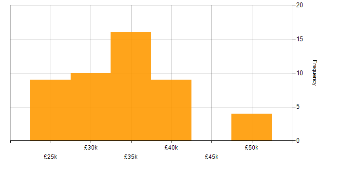 Salary histogram for Technical Support Engineer in the South West