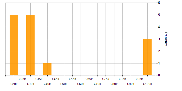Salary histogram for Technologist in the South West