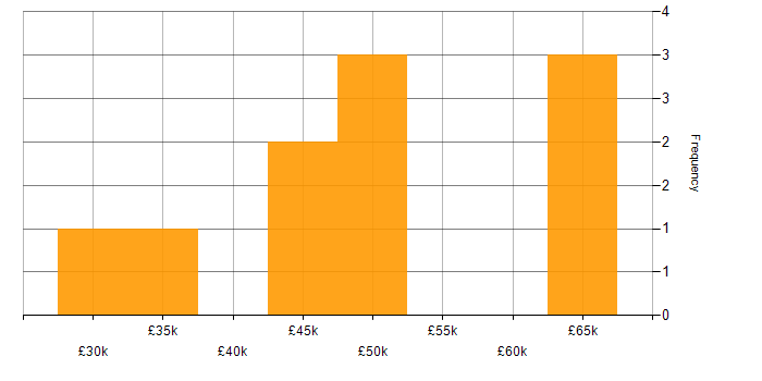 Salary histogram for Test Management in the South West