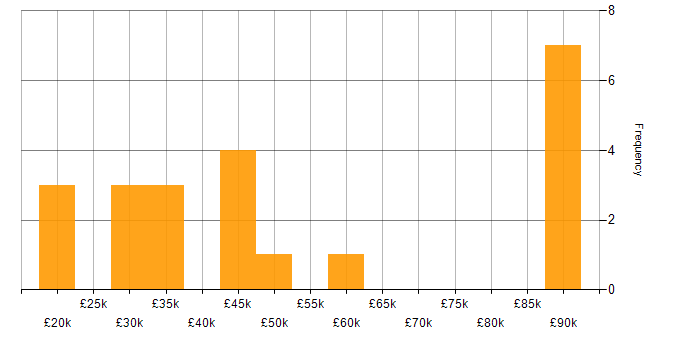Salary histogram for Tester in the South West
