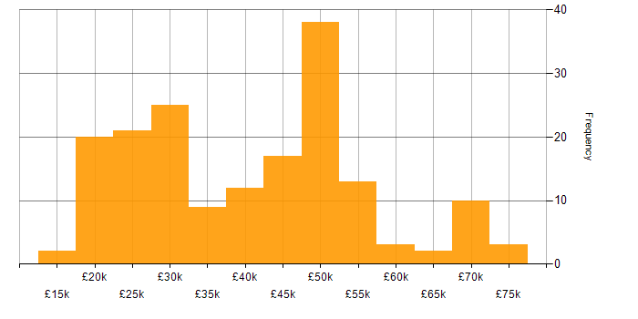 Salary histogram for Time Management in the South West