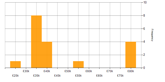 Salary histogram for Trainer in the South West