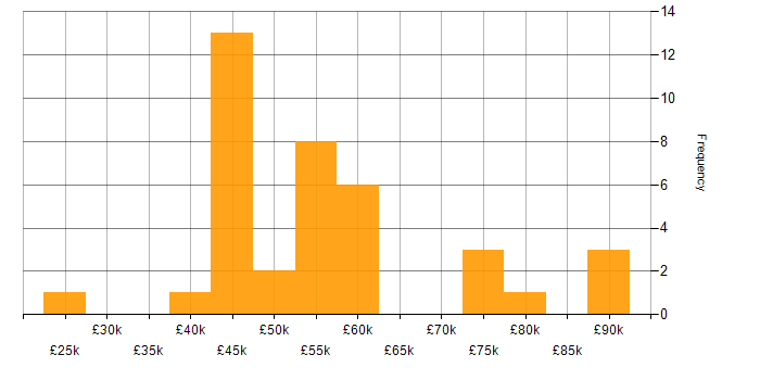 Salary histogram for Translating Business Requirements in the South West
