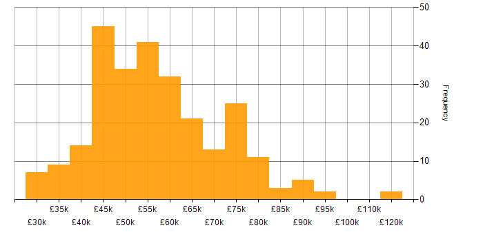 Salary histogram for TypeScript in the South West