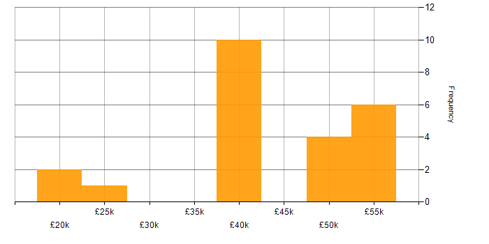 Salary histogram for Unified Communications in the South West