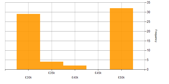 Salary histogram for Unity (Game Engine) in the South West