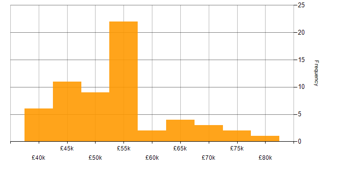 Salary histogram for User Stories in the South West