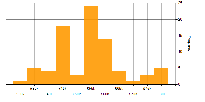 Salary histogram for UX Design in the South West
