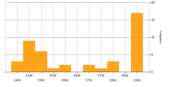 Salary histogram for Vulnerability Management in the South West