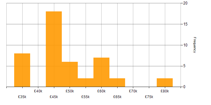 Salary histogram for Xamarin in the South West