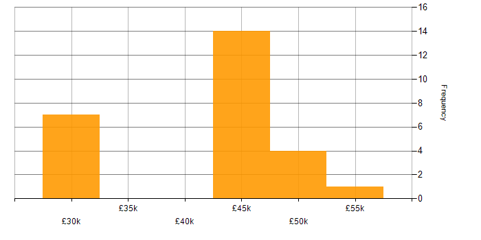 Salary histogram for Administrator in South Yorkshire
