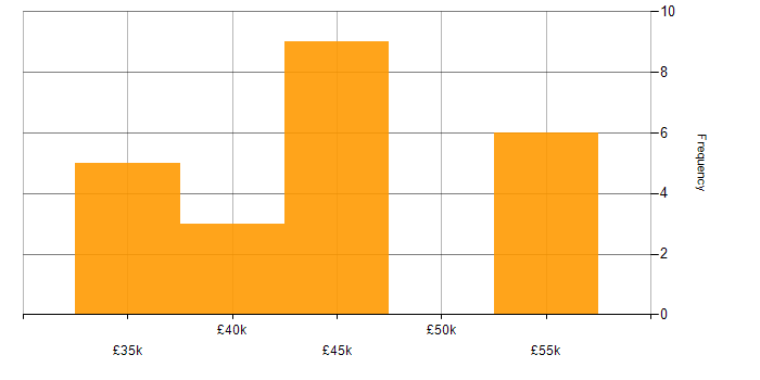 Salary histogram for Business Development Manager in South Yorkshire