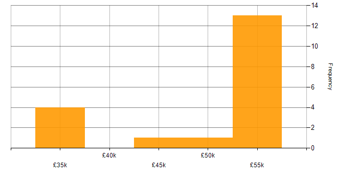 Salary histogram for CCNA in South Yorkshire