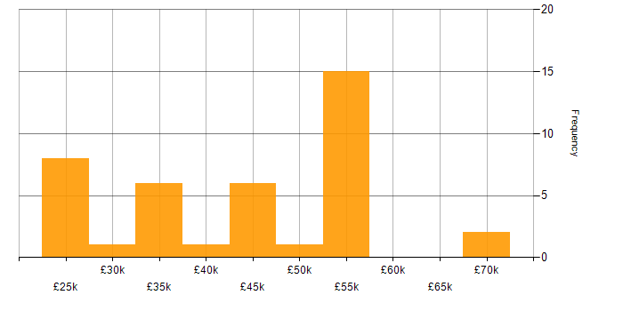 Salary histogram for Cisco in South Yorkshire