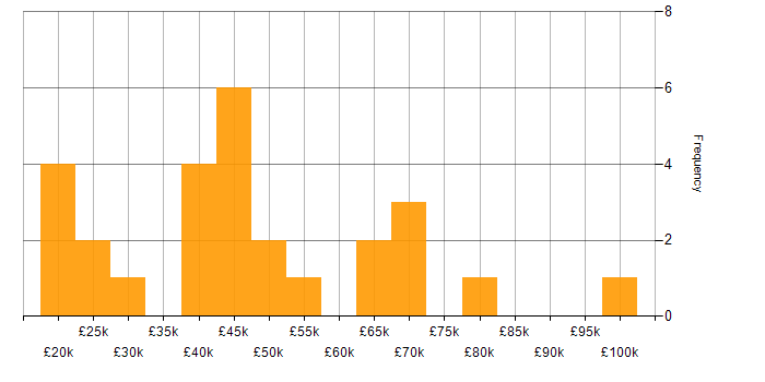 Salary histogram for Consultant in South Yorkshire