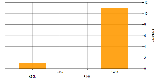 Salary histogram for Dashboard Development in South Yorkshire