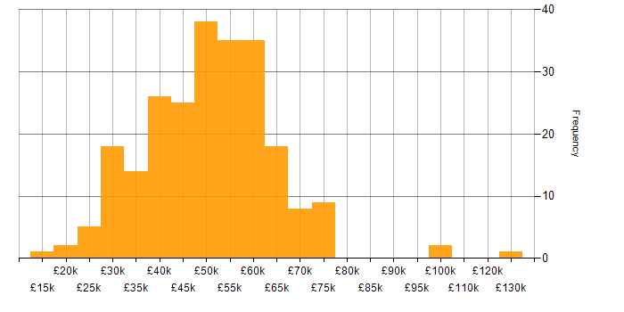 Salary histogram for Developer in South Yorkshire