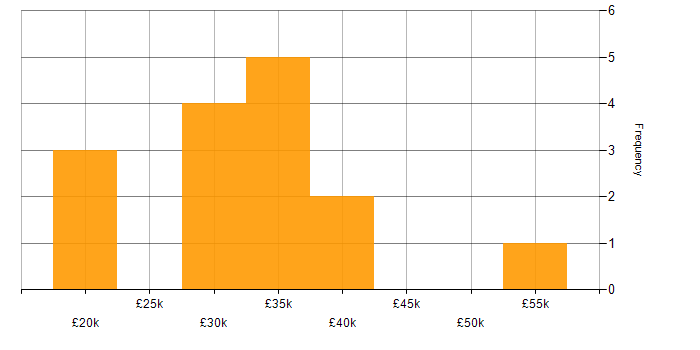 Salary histogram for Disaster Recovery in South Yorkshire