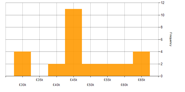 Salary histogram for Embedded Engineer in South Yorkshire