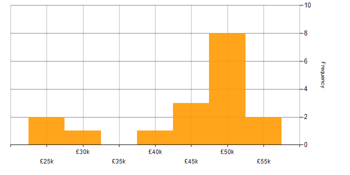 Salary histogram for ETL in South Yorkshire