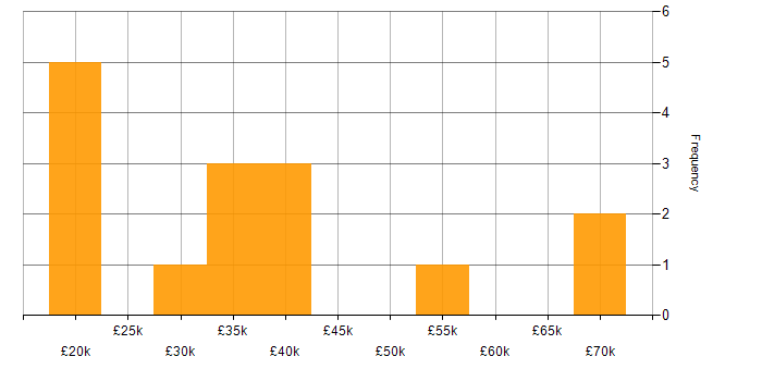 Salary histogram for Games in South Yorkshire