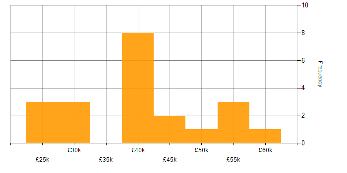 Salary histogram for Incident Management in South Yorkshire