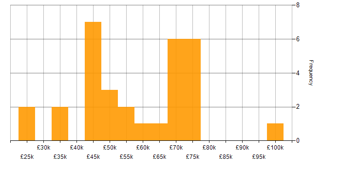 Salary histogram for Java in South Yorkshire