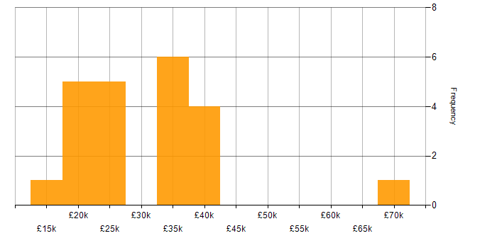 Salary histogram for Mathematics in South Yorkshire