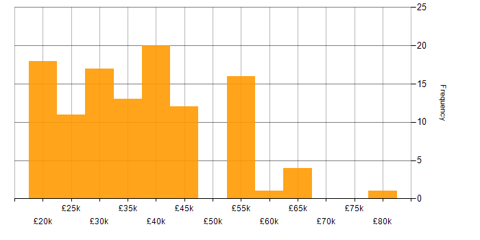 Salary histogram for Microsoft 365 in South Yorkshire