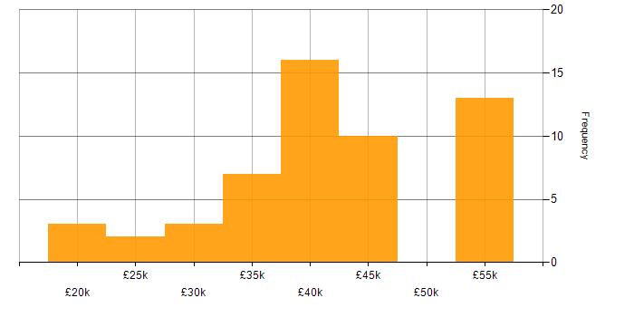 Salary histogram for Microsoft Intune in South Yorkshire