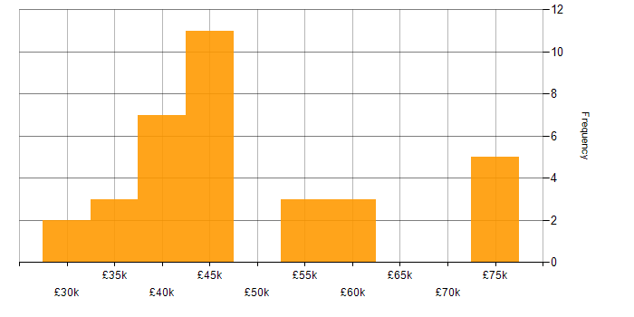 Salary histogram for Migration in South Yorkshire