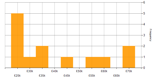 Salary histogram for Network Security in South Yorkshire