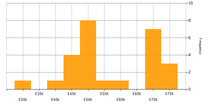 Salary histogram for Oracle in South Yorkshire