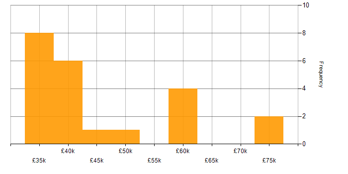 Salary histogram for PRINCE2 in South Yorkshire