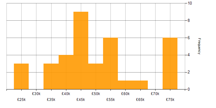 Salary histogram for Python in South Yorkshire
