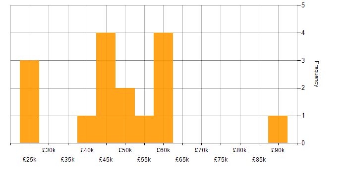 Salary histogram for SAP in South Yorkshire
