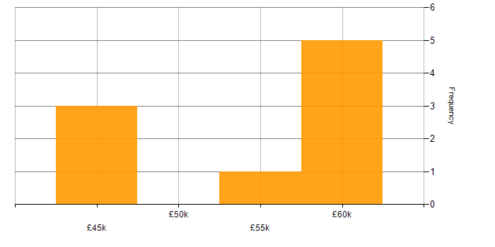 Salary histogram for SC Cleared in South Yorkshire