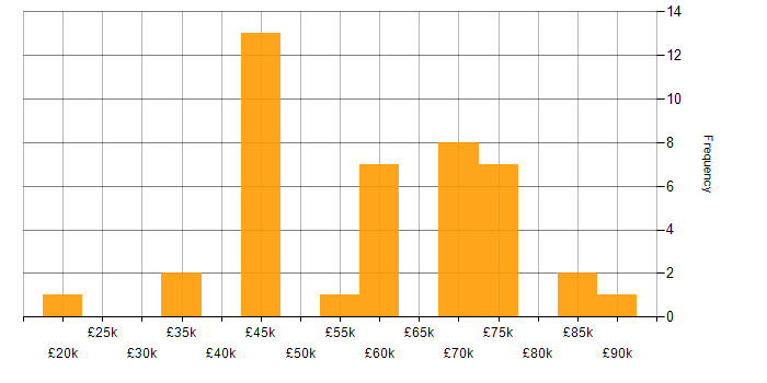 Salary histogram for Scrum in South Yorkshire