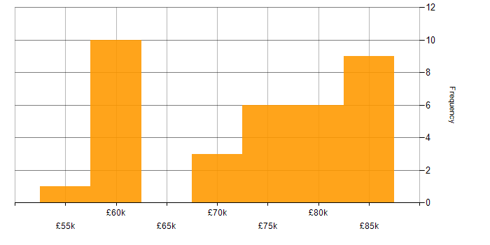 Salary histogram for Solutions Architect in South Yorkshire