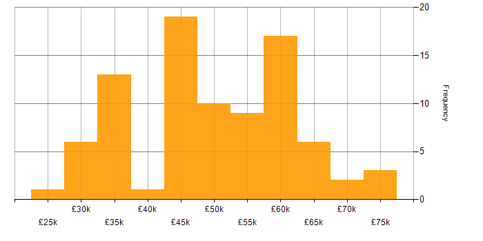 Salary histogram for SQL Server in South Yorkshire
