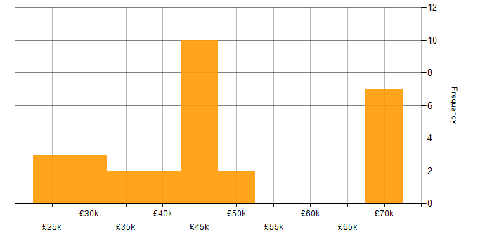 Salary histogram for Team Leader in South Yorkshire