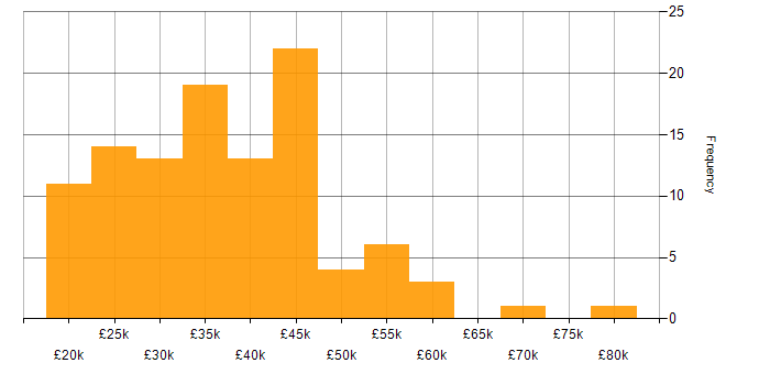 Salary histogram for Windows in South Yorkshire