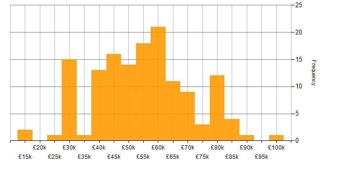 Salary histogram for Azure in Southampton