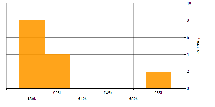 Salary histogram for Case Management in Southampton