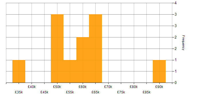 Salary histogram for Cloud Computing in Southampton