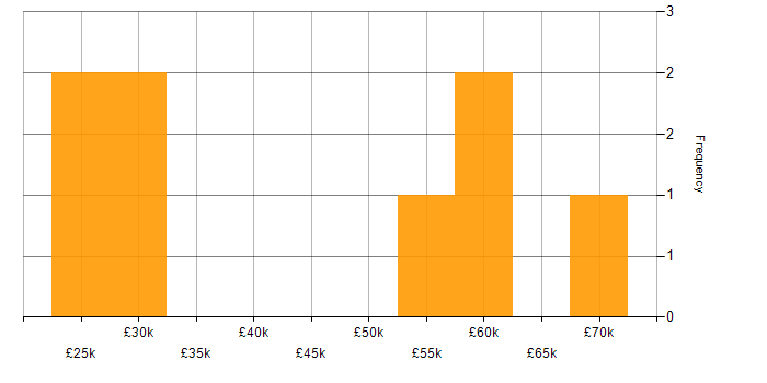 Salary histogram for Customer Requirements in Southampton